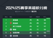 米兰体育下载-曼城开门见山压制对手，继续领跑积分榜