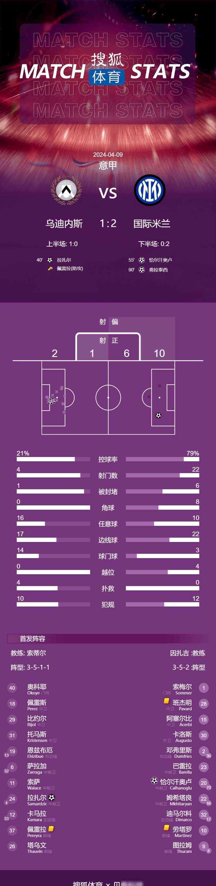 国米主场胜利，继续领跑意甲积分榜