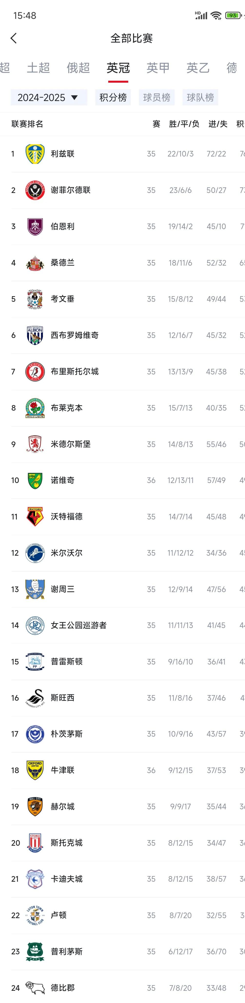 利兹联队在场上卓越表现获胜