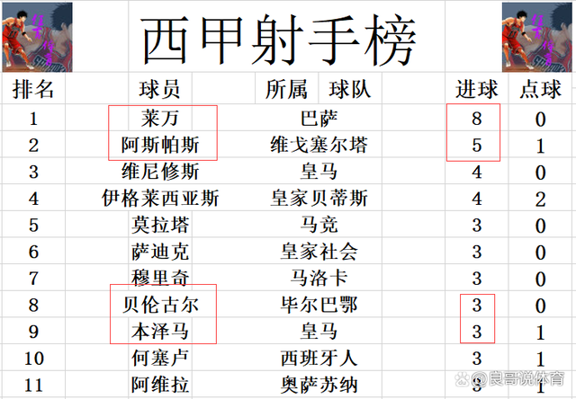 皇家马德里逆转击败毕尔巴鄂，继续领跑西甲积分榜